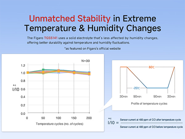 carbon monoxide detector co detector FIGARO sensor