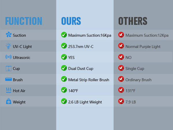 Mattress Vacuum for bed