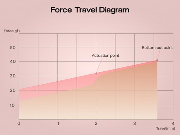 EPOMAKER Roseveil Silent Linear Mechanical Switch
