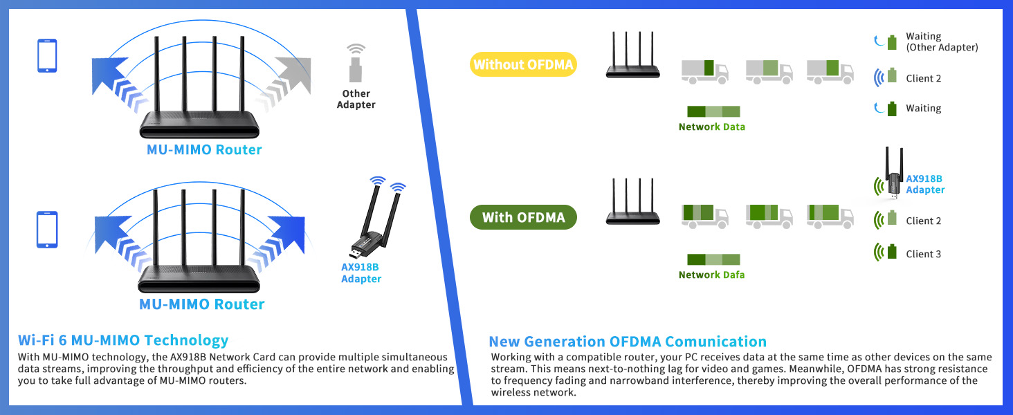 AX918B-MU-MIMO and OFDMA Technology