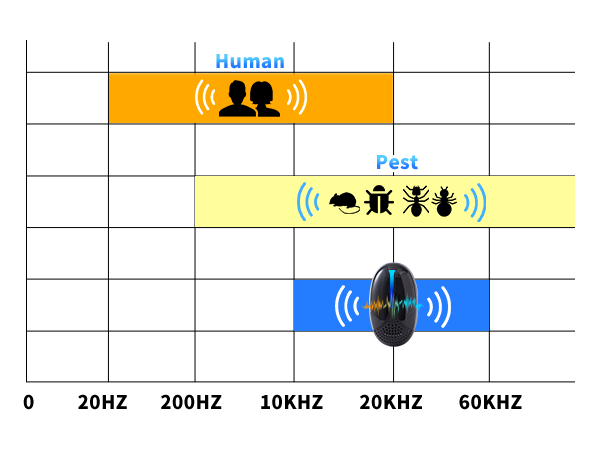 The sound frequency of the ultrasonic repeller.