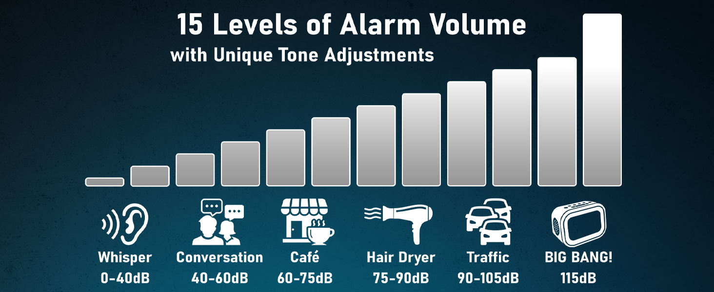 Extra-loud alarm reaches up to 115dB—louder than most household alarms—helping ensure you wake up
