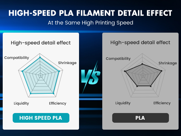 SUNLU High Speed PLA Filament 1.75mm-Designed for fast printing