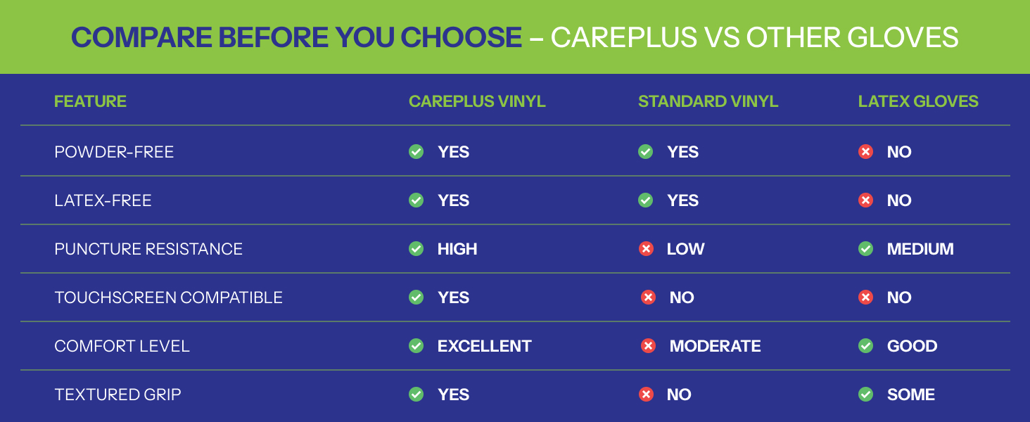 Comparison chart of CarePlus nitrile vs vinyl and latex gloves for grip, comfort, and safety