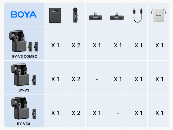 BOYA product comparison chart showing different microphone models and their included accessories, displayed in a blue-tinted grid format.