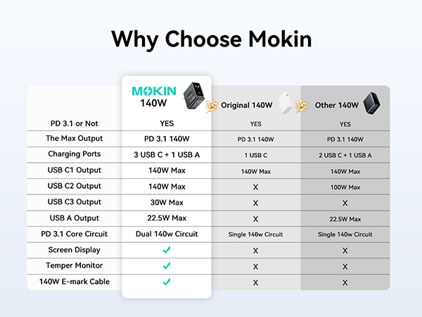 140W USB C Charger
