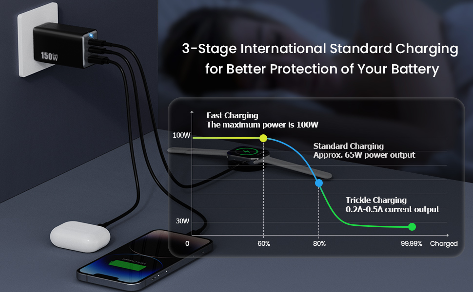 150W USB C Charger Block,GaN III Compact Foldable Wall Charger 3 Port Fast Charging Station