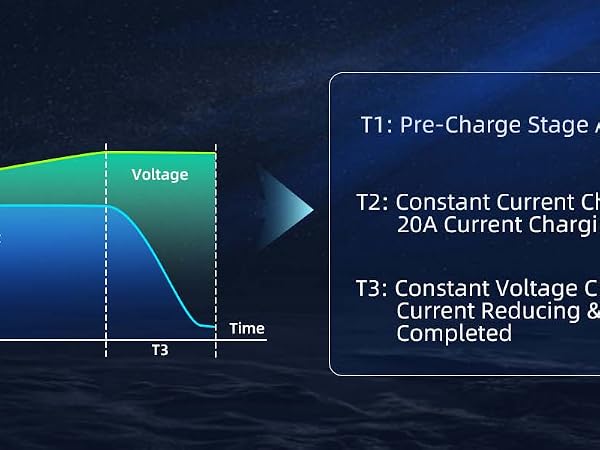 Constant voltage and constant current charging technology