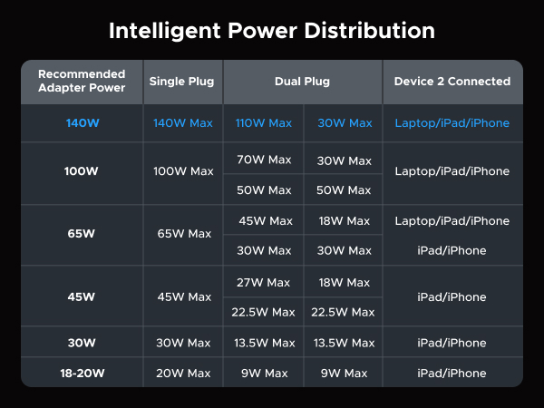 Intelligent power distribution