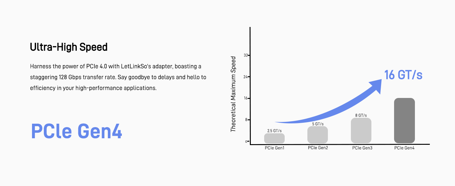 LetLinkSo Gen4 PCIe 4.0 x8 to Oculink SFF-8612 External SFF-8611 Adapter Card for NVMe