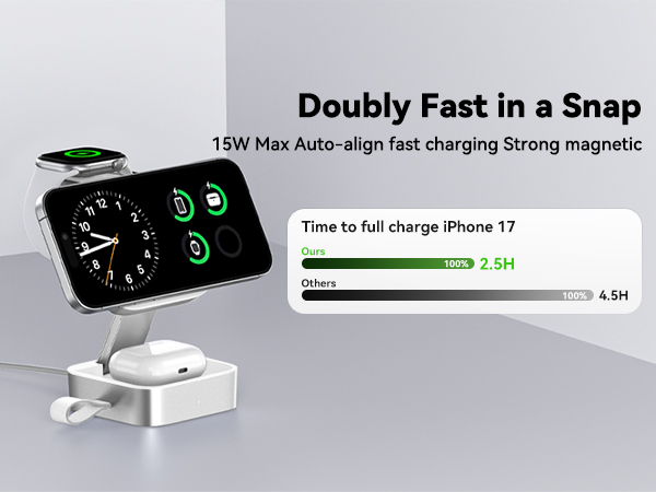 Text reads 'Doubly Fast in a Snap', 'SMH Max Auto-align fast charging strong magnetic', 'Time to full charge iPhone 17', shows charging time comparison. Smartwatch with green display and charging case shown against white background.