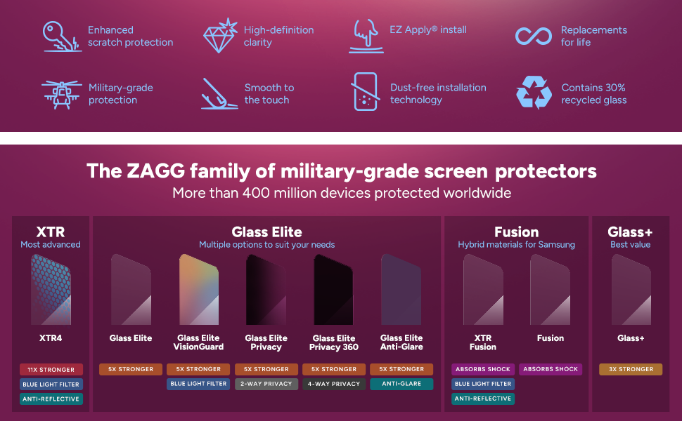 Additional Features &amp;amp;amp; Family of Screen Protectors