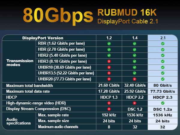 displayport cable 2.1