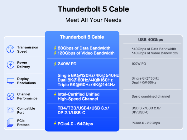 Thunderbolt 5 Cable