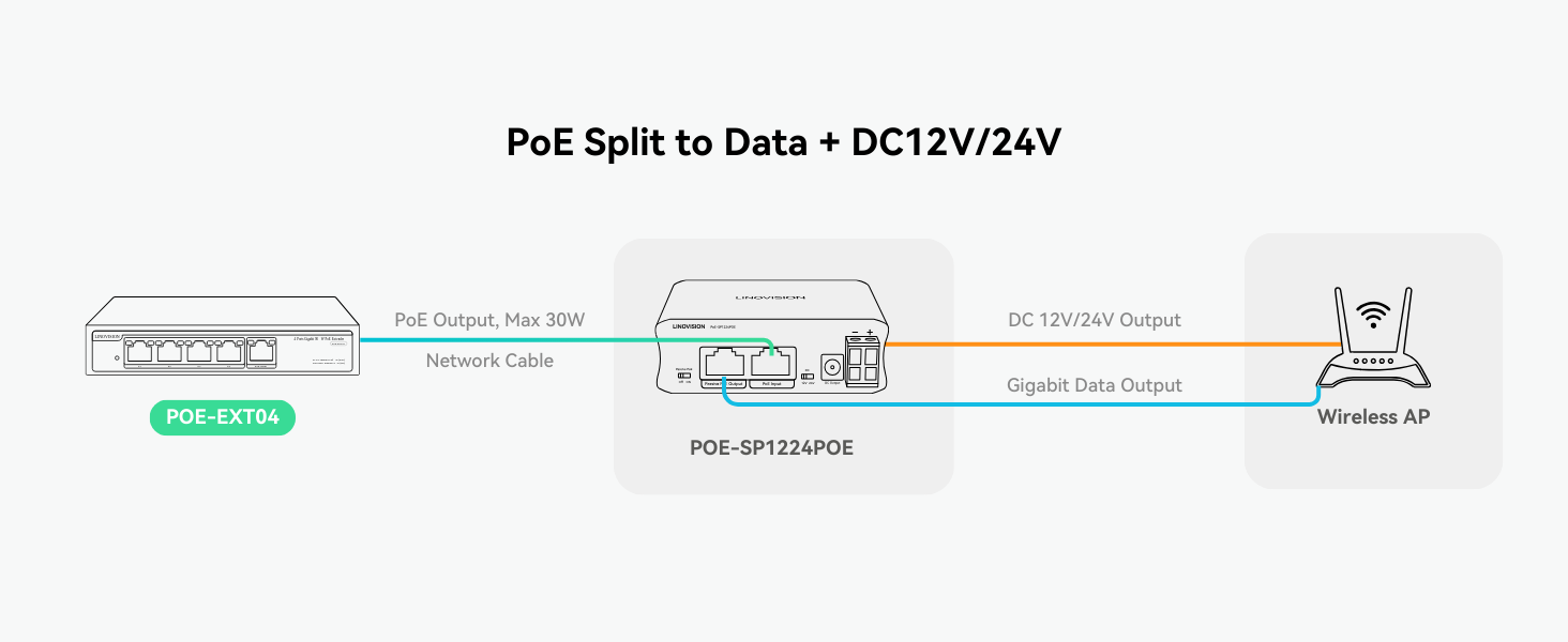 PoE Split to DC24V + Data