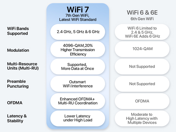 Table Comparing WiFi 7 WiFi 6E and WiFi 6 Showing WiFi 7’s Advanced Features