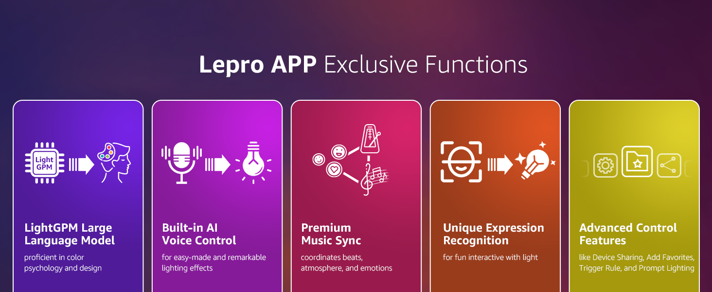 Infographic showing five exclusive functions of Lepro APP: Lights-Link Large Group Control, Rhythm AI Music Sync, Human Detection, Human Expression Detection, and Advanced Context Awareness.