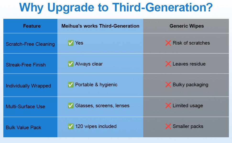 Meihua&amp;#39;s third-generation wipes: scratch-free, streak-free, and multi-surface vs. generic wipes.