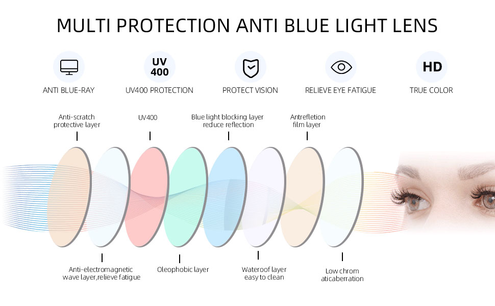 anti blue light lens more clearer