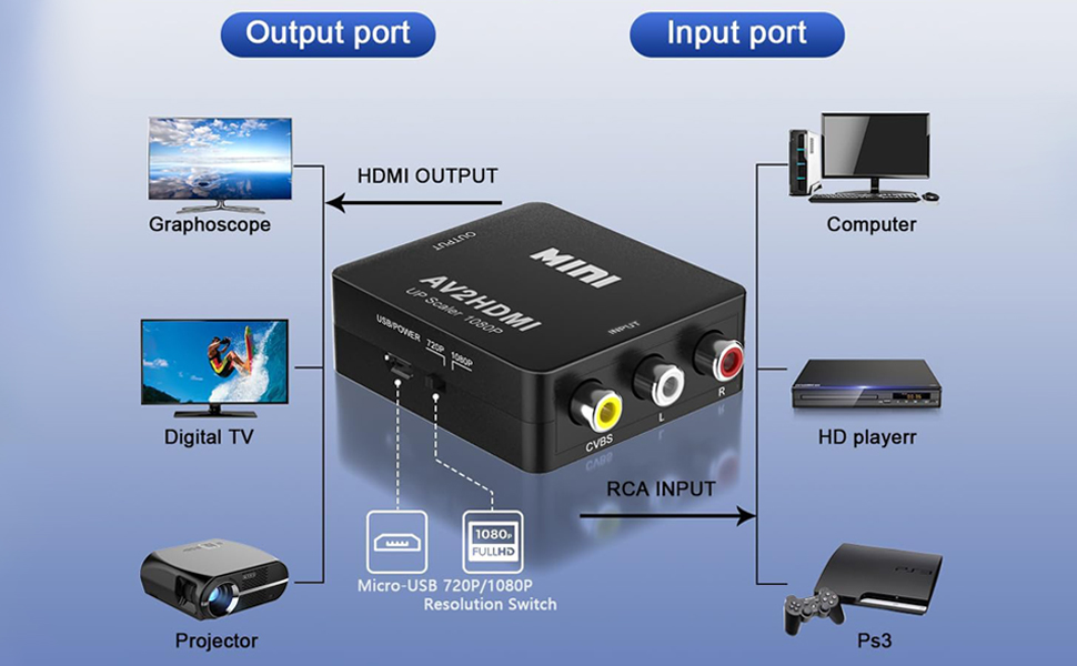 Input signal format: AV (red, yellow and white) CVBS composite audio and video.