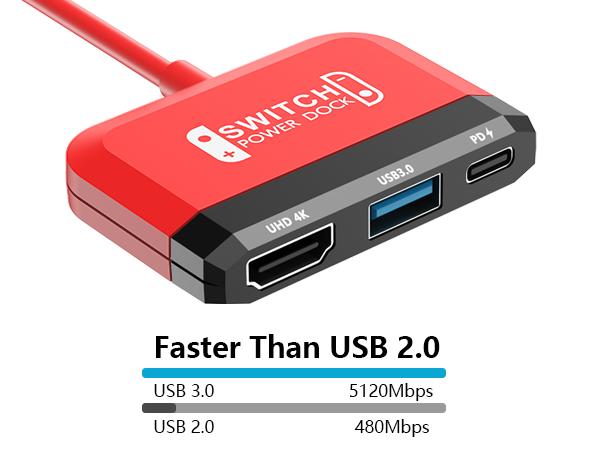 Text reads 'Faster Than USB 2.0'. Red USB hub adapter with multiple ports. Speed comparison showing 'USB 3.0: 5120Mbps' and 'USB 2.0: 480Mbps'.