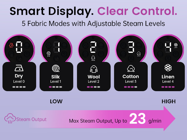 4 steam levels and dry iron mode. Adjustable steam to smooth wrinkles on various fabrics.