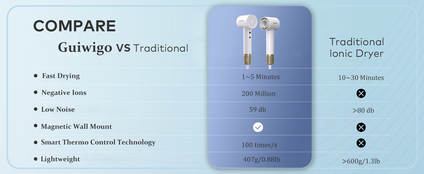 guiwigo hair dryrer compare