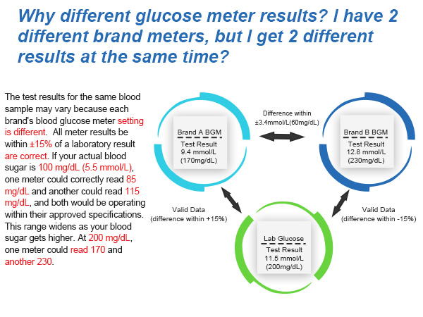 glucose monitor