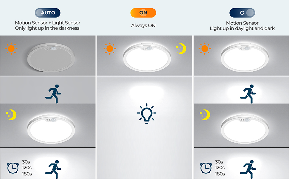 close to ceiling light fixture led flush mount surface lamp 3000k 4000k 5000k daylight Not Dimmable