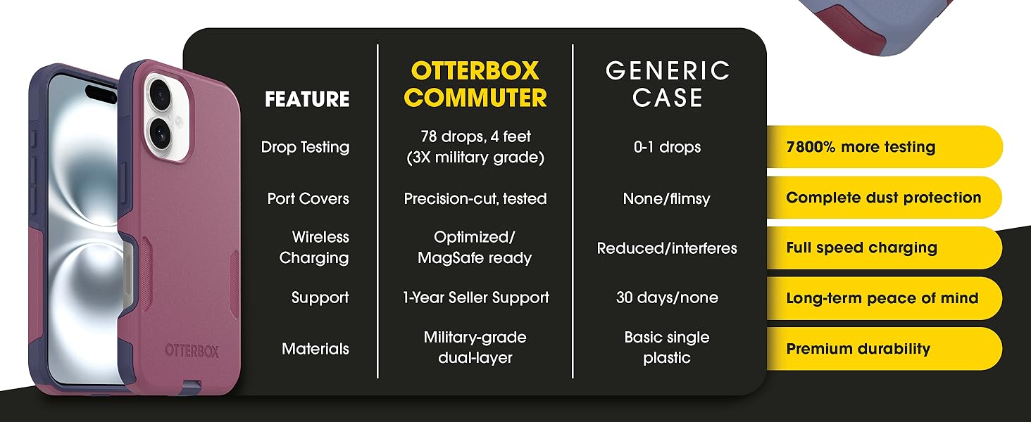 comparison chart of commuter case vs. generic case