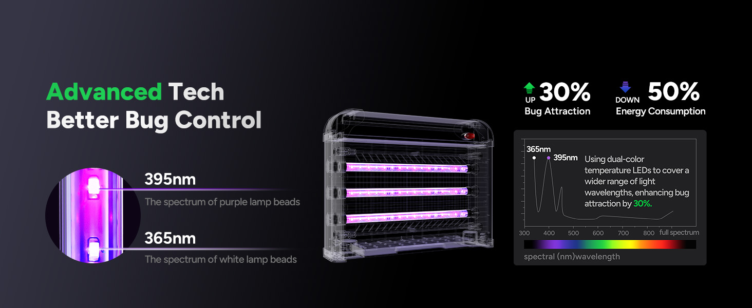 Advanced Tech Better Bug Control