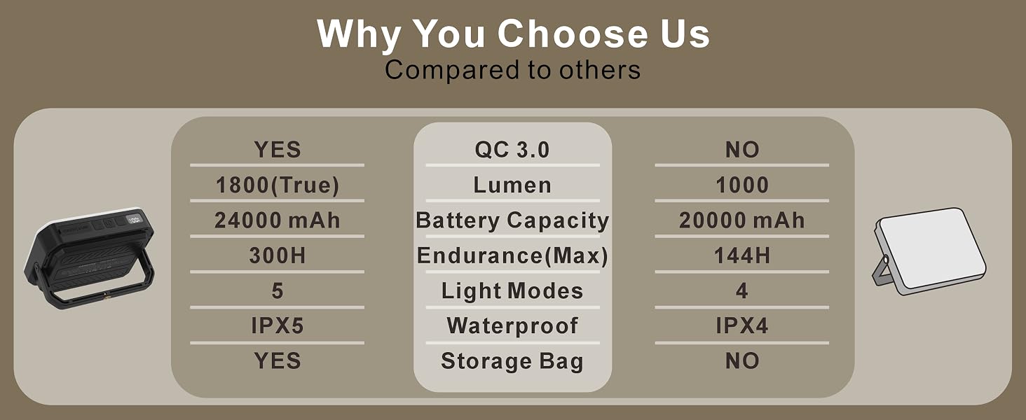 LED Camping Lantern Rechargeable 24000mAh
