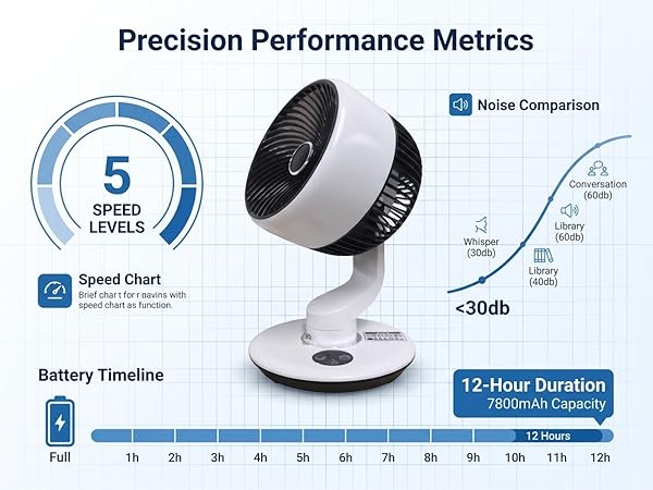 5-speed, 12-hour battery with 7800mAh capacity, and whisper-quiet operation below 30db.