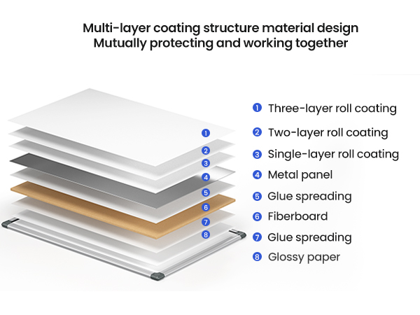 Multi-layer coating structure material design Mutually protecting and working together
