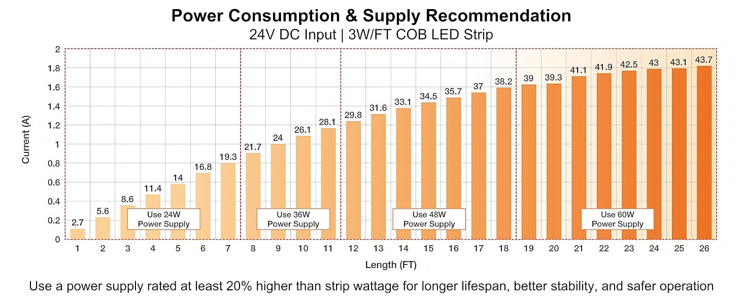 power consumption chart and power supply recommendation for fluflux 24v 3W/FT COB LED Strip Light