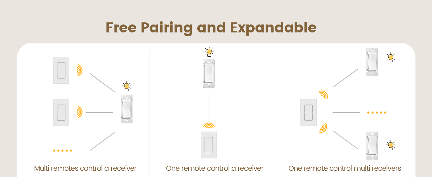 The 3-way wireless light switch kit allows for expansion with additional transmitters and receivers