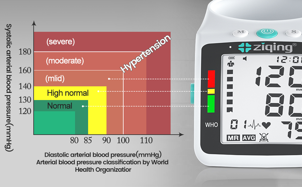 Digital blood pressure monitor display showing readings of 126/86 mmHg, with a color-coded chart indicating blood pressure classifications from normal to severe hypertension.