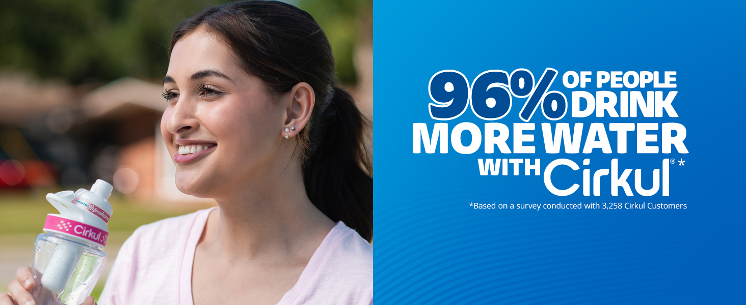 96% of People Drink More Water with Cirkul *Based on a survey conducted with 3,258 Cirkul Customers