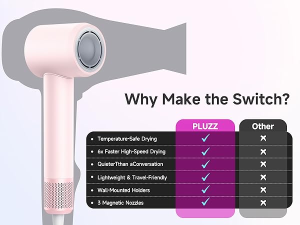 Pink hair dryer with sleek design. Feature comparison chart shows PLUZZ brand advantages: temperature-safe drying, quiet operation, lightweight, wall-mounted, and magnetic nozzles.