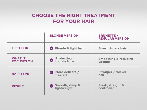 Right treatment for yout hair