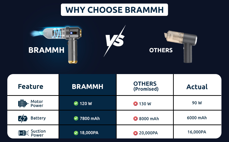 Why Choose Brammh Handheld Vacuum Cleaner