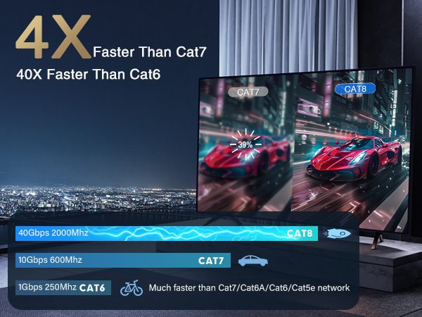 cat 8 ethernet cables are faster than Cat7, Cat6a, Cat6, Cat5e and Cat5.