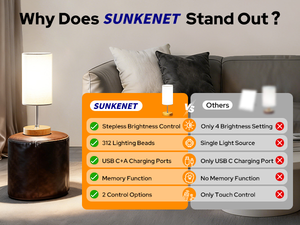SUNKENET 10000 Lux Sunlight Light has 312 lighting beads, USB C+A charging ports, memory function...
