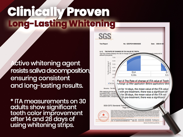 Text reads 'Clinically Proven' and 'Long-Lasting Whitening'. Multiple document screenshots showing clinical study results about tooth whitening effectiveness and duration.