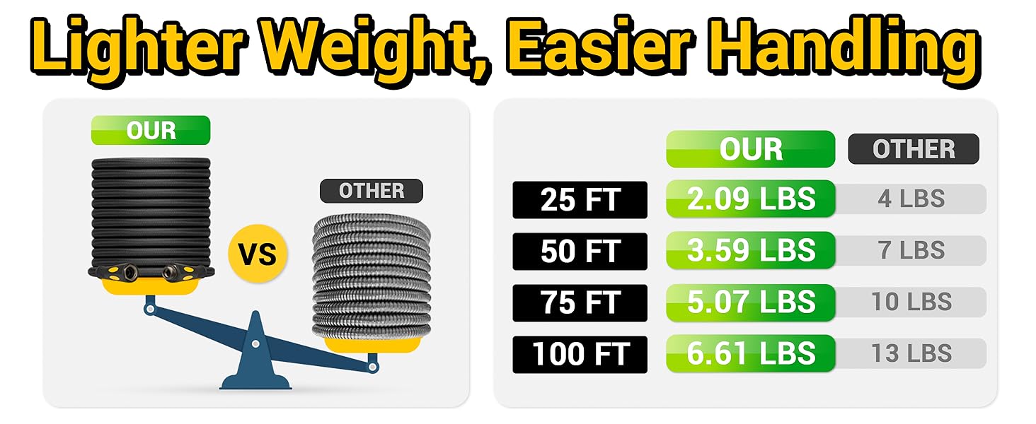 Flexible Hose Lighter Weight, Easier Handling