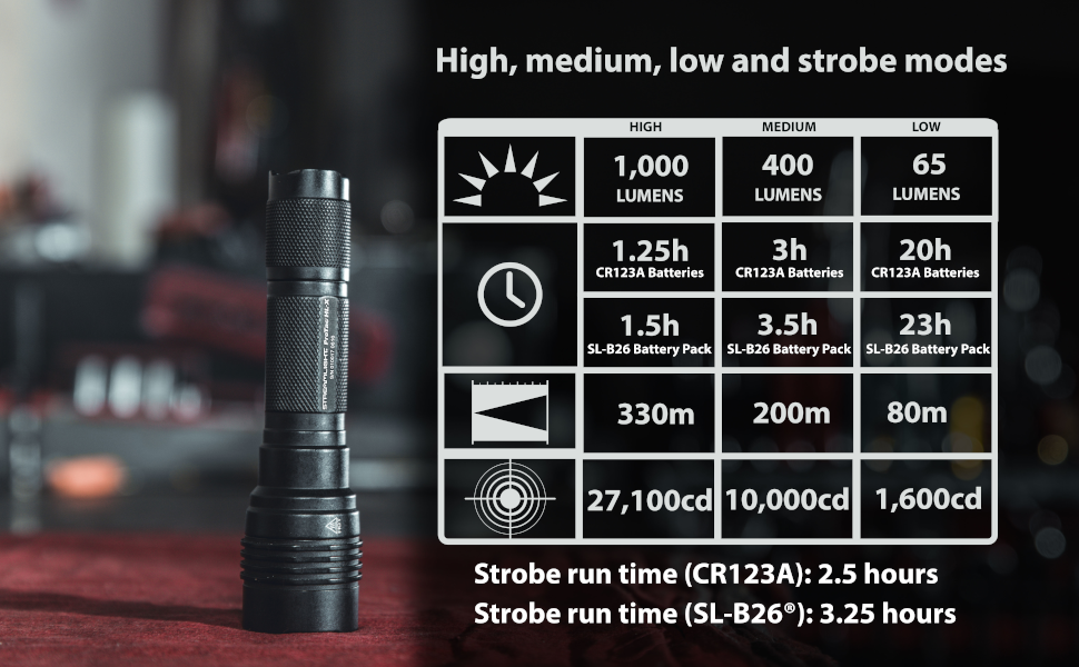 This Multi-Fuel tactical light ensures you’ll always have a beam when you need it.