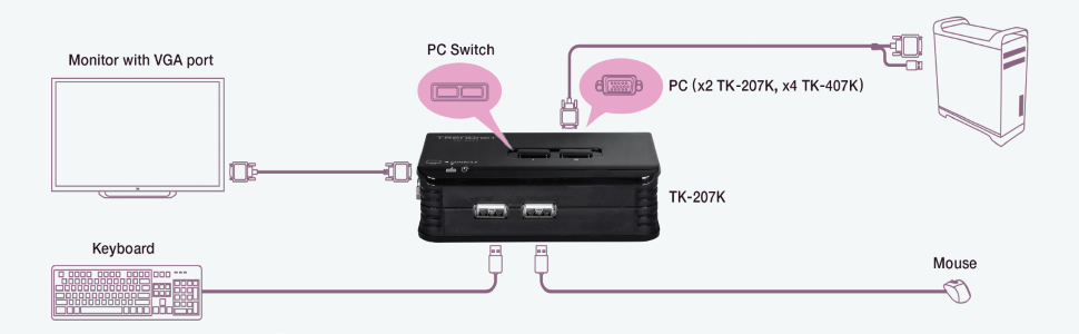 2-port KVM-Umschaltersatz , VGA, KVM