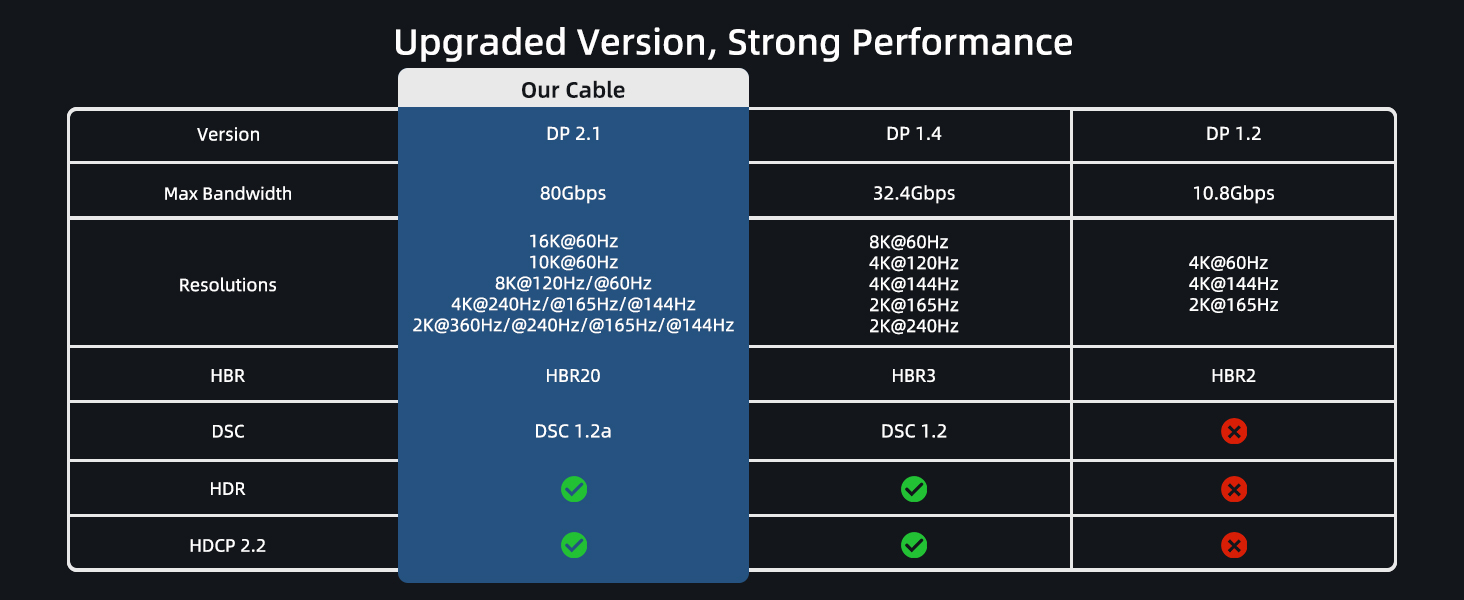 16K DisplayPort Cable 2.1 80Gbps High Bandwidth, Dynamic HDR, High refresh rate and high resolution