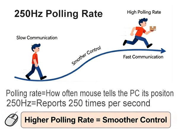 250Hz polling rate