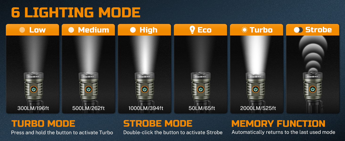 This flashlight has 6 lighting modes, high, medium, low, ECO, Turbo, Strobe